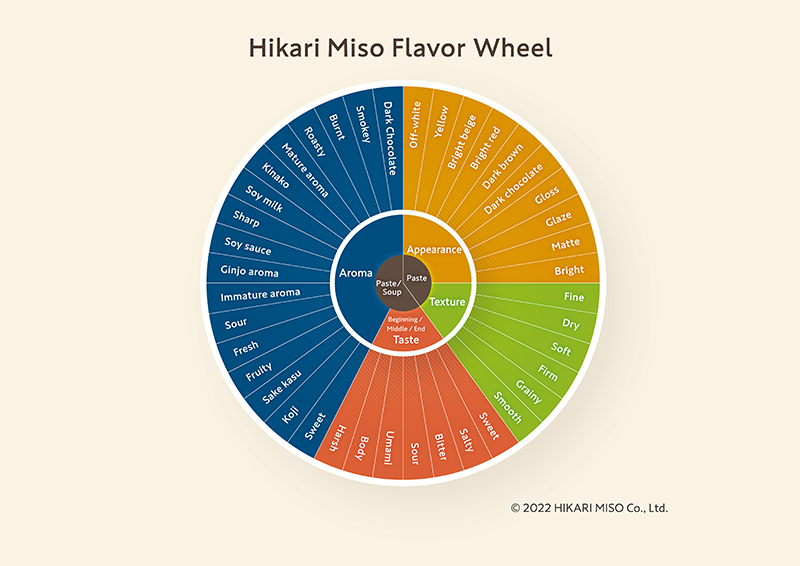 Hikari Miso Flavor Wheel